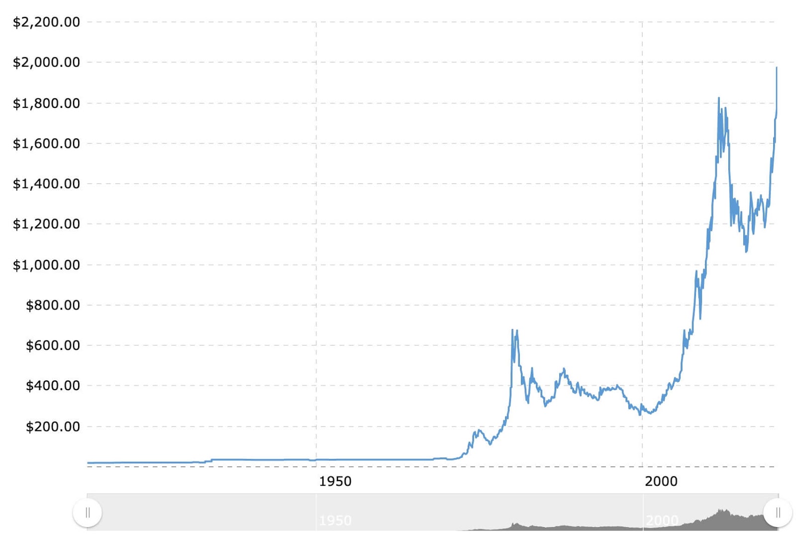 100 year gold price