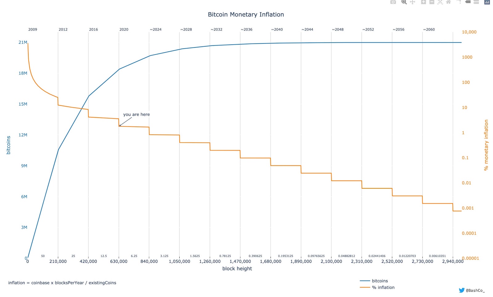 Bitcoin supply schedule