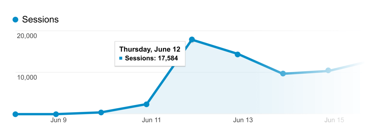 Traffic spike from StumbleUpon