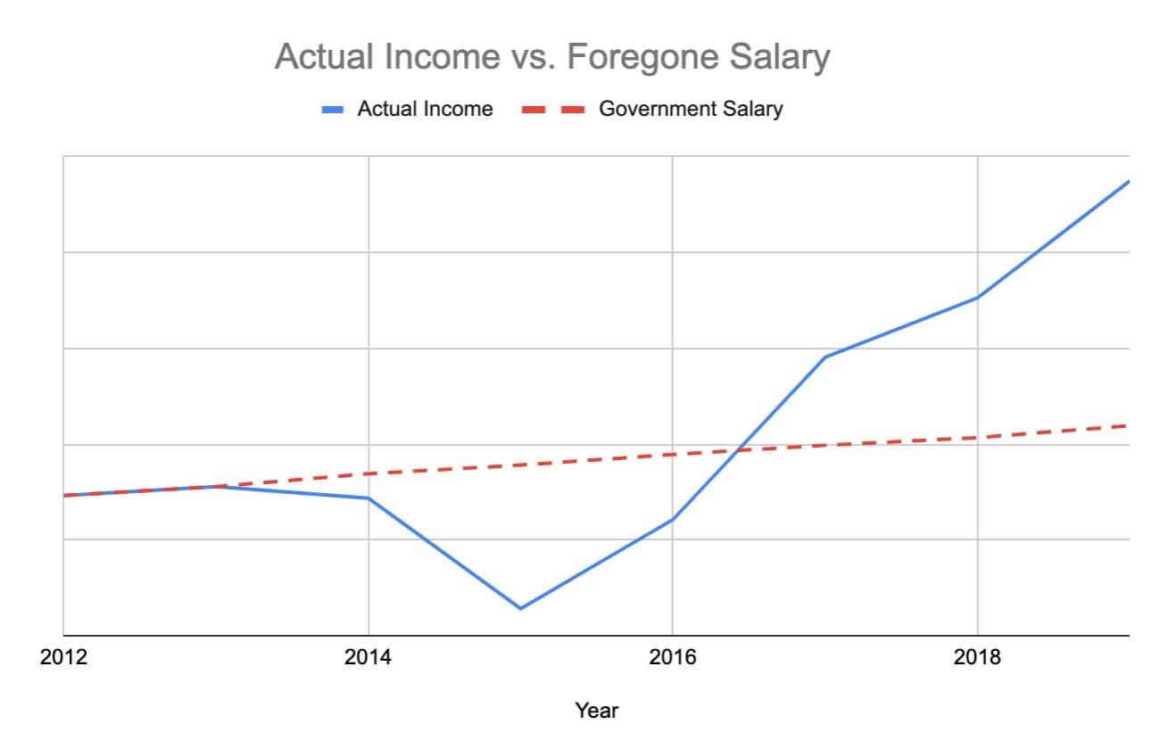 Actual income vs foregone salary