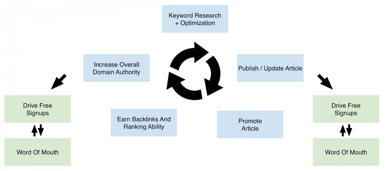 Marketing flywheel