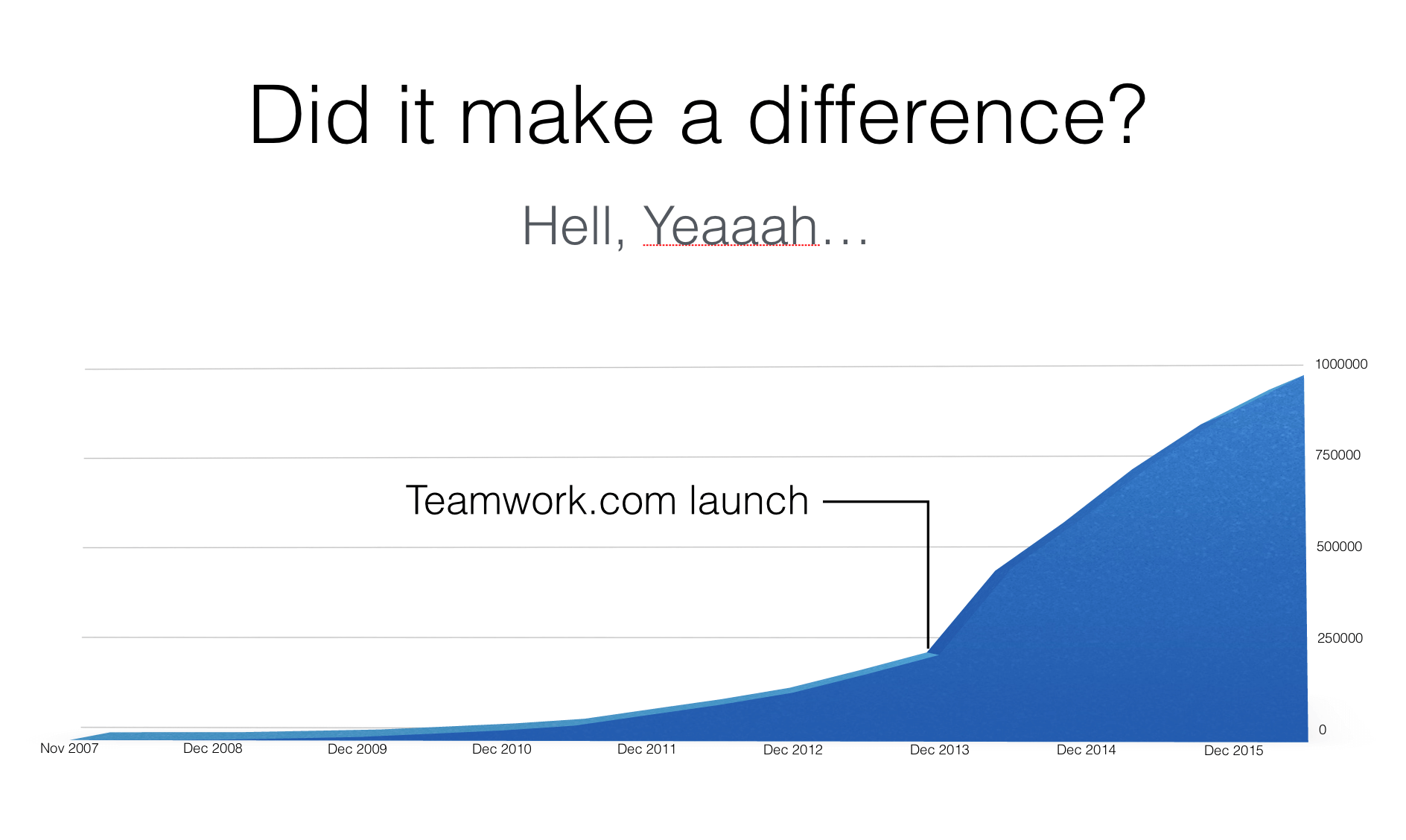Teamwork.com growth numbers