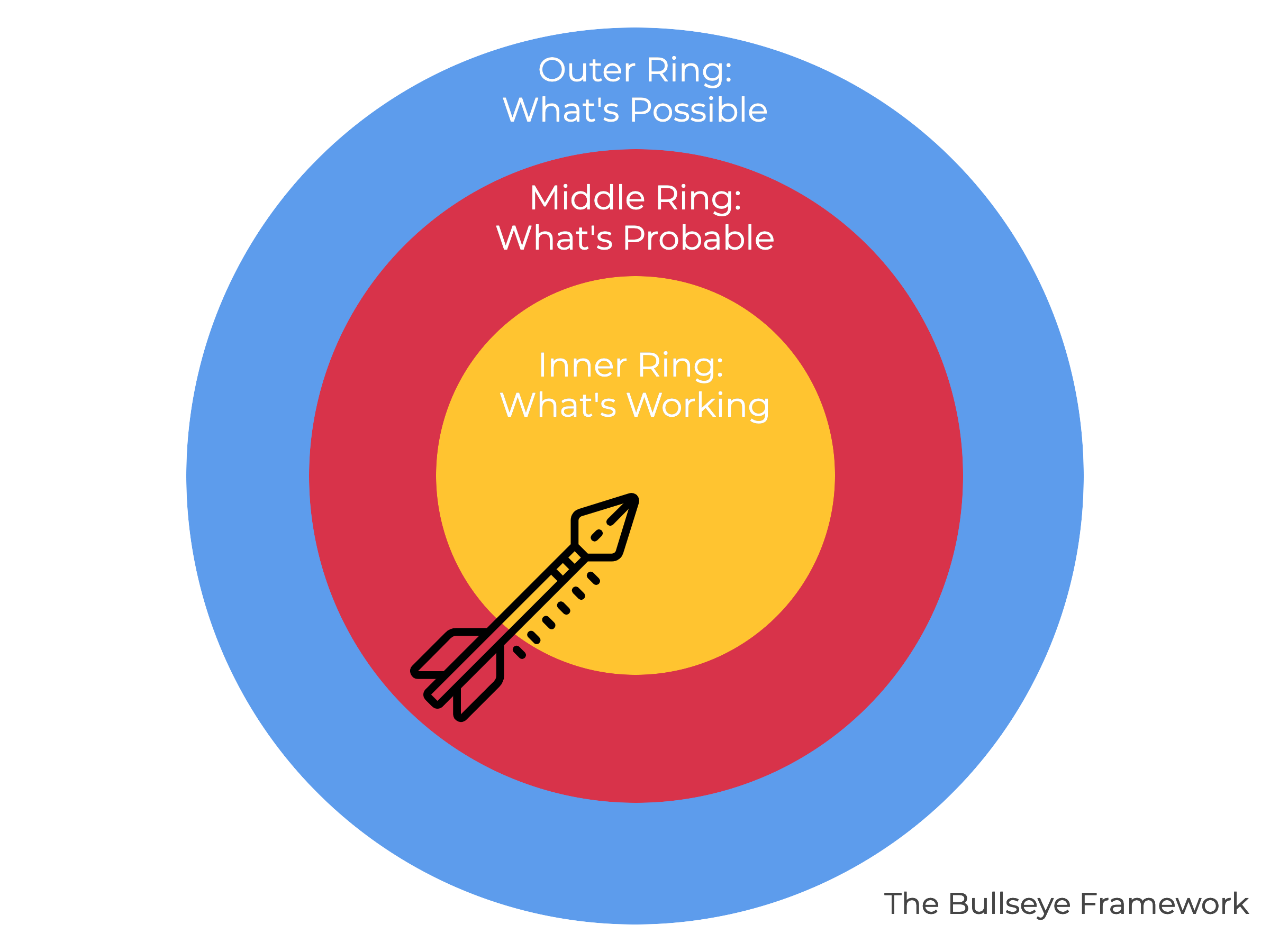 The Bullseye Framework