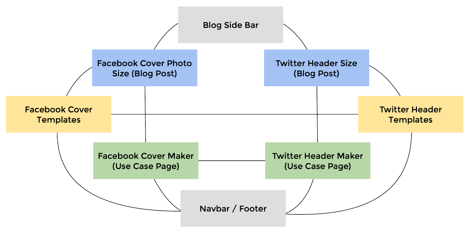 internal linking