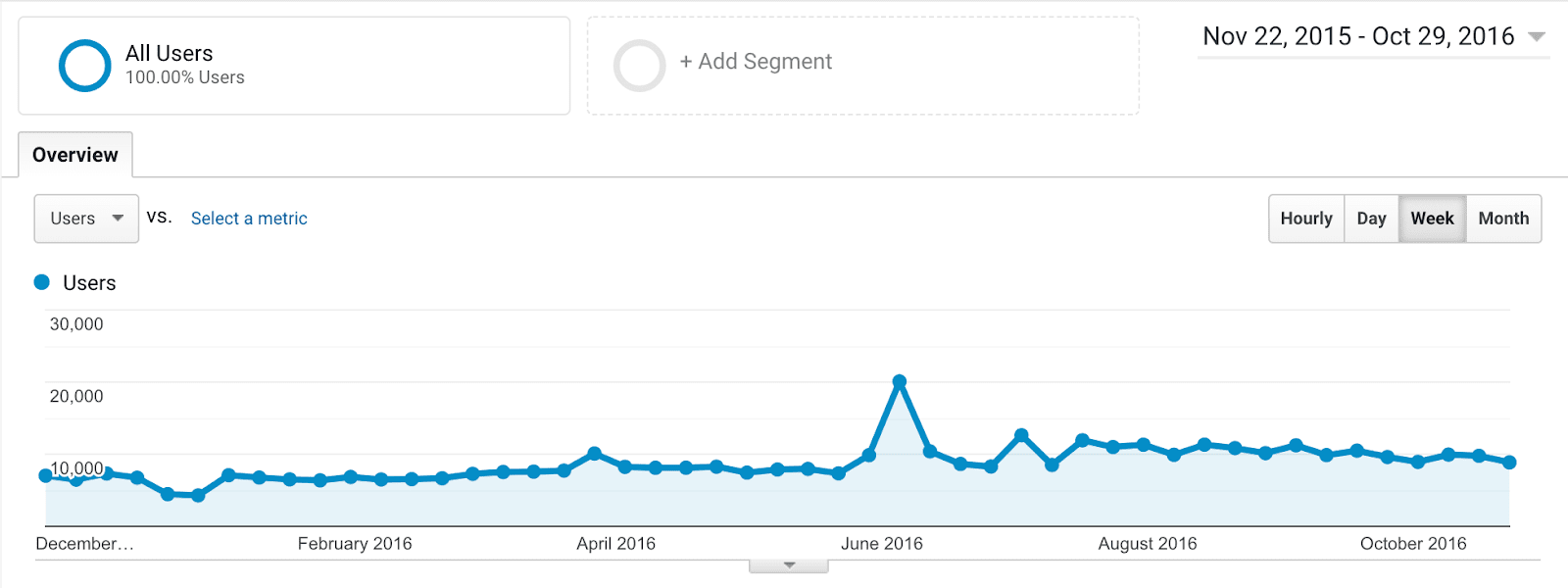 post launch traffic