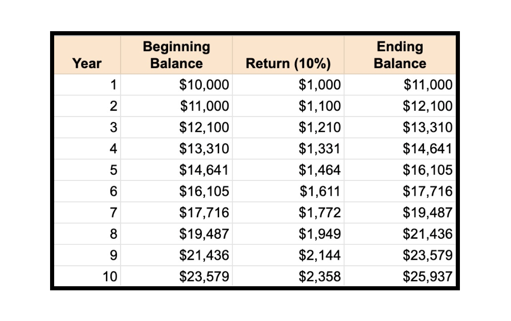 10% compounding rate of return