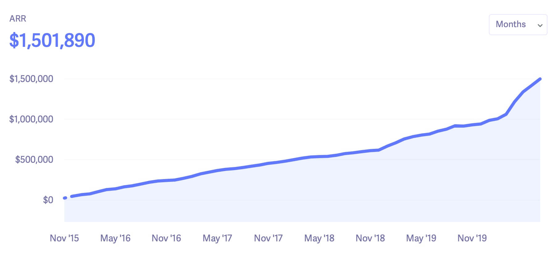 Compounding revenue