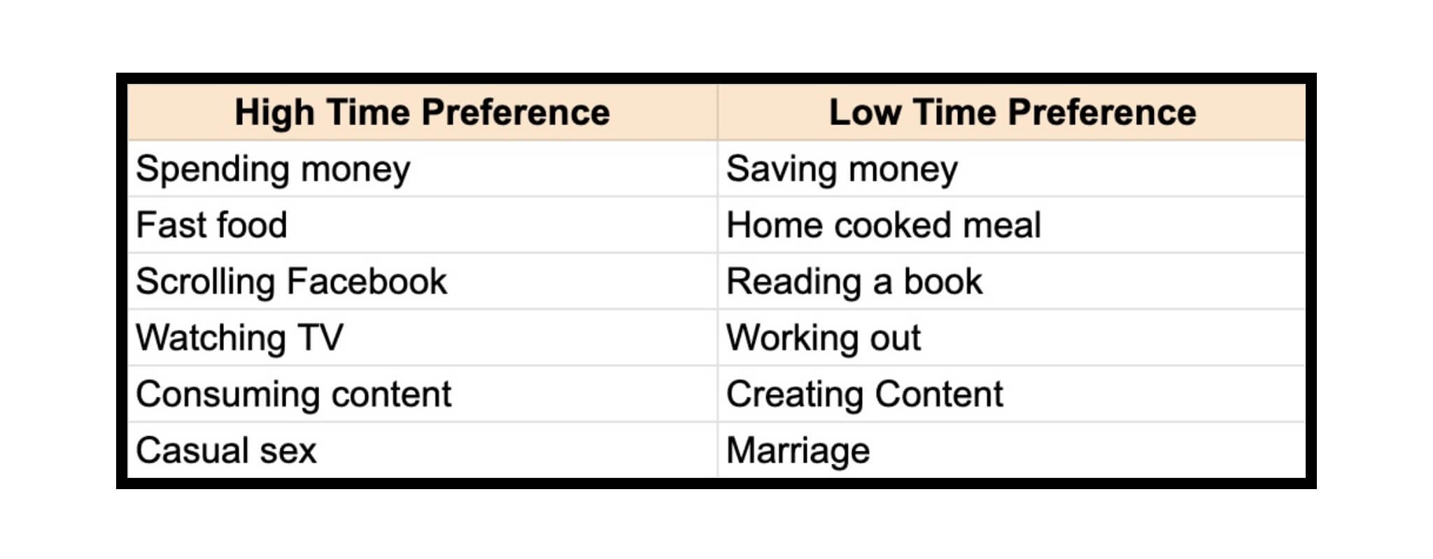 High time preference vs. low time preference