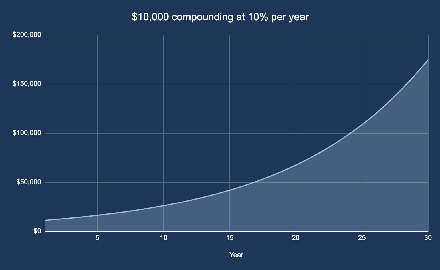 Long-term compounding