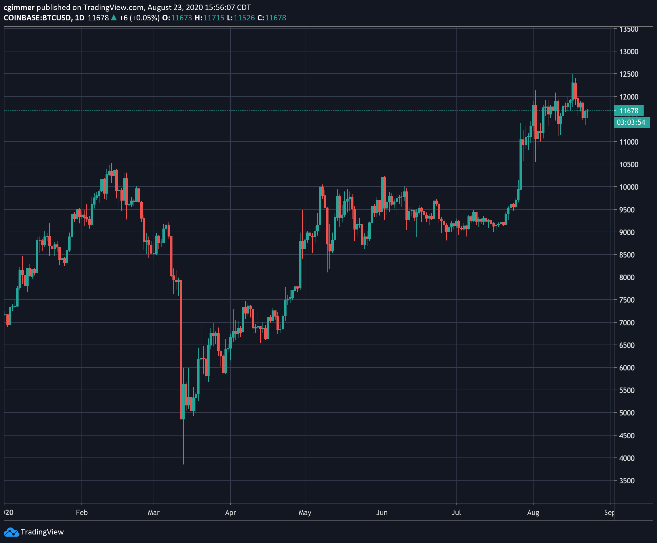 bitcoin ytd