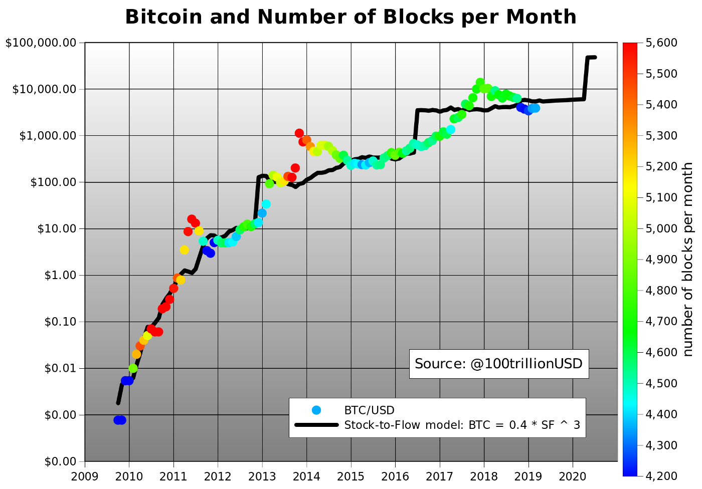 Bitcoin stock to flow model