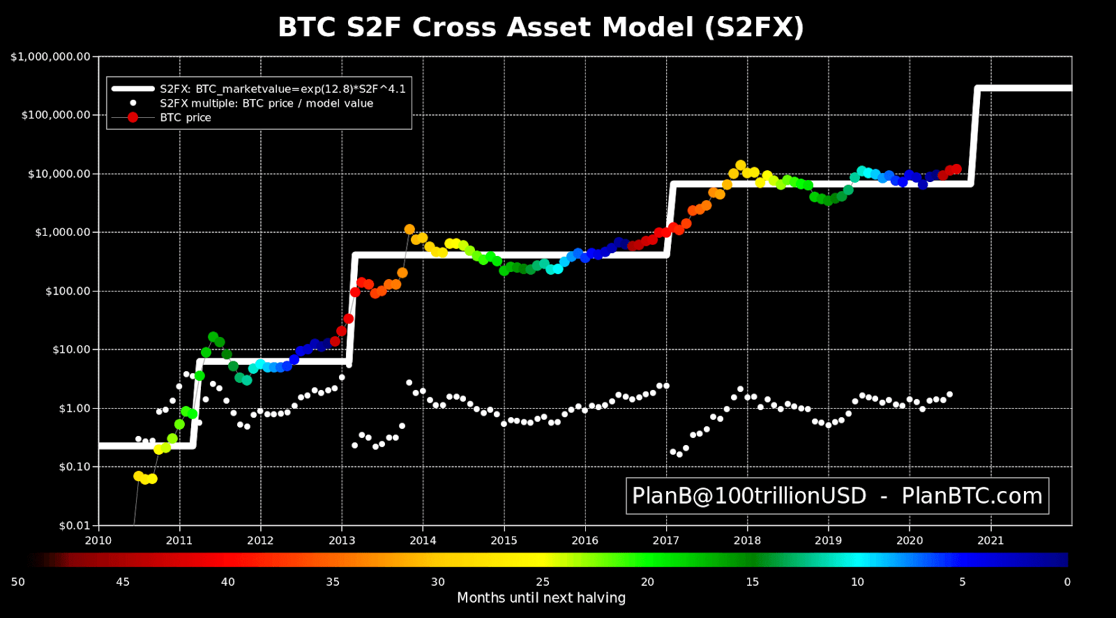 Bitcoin S2F cross asset model