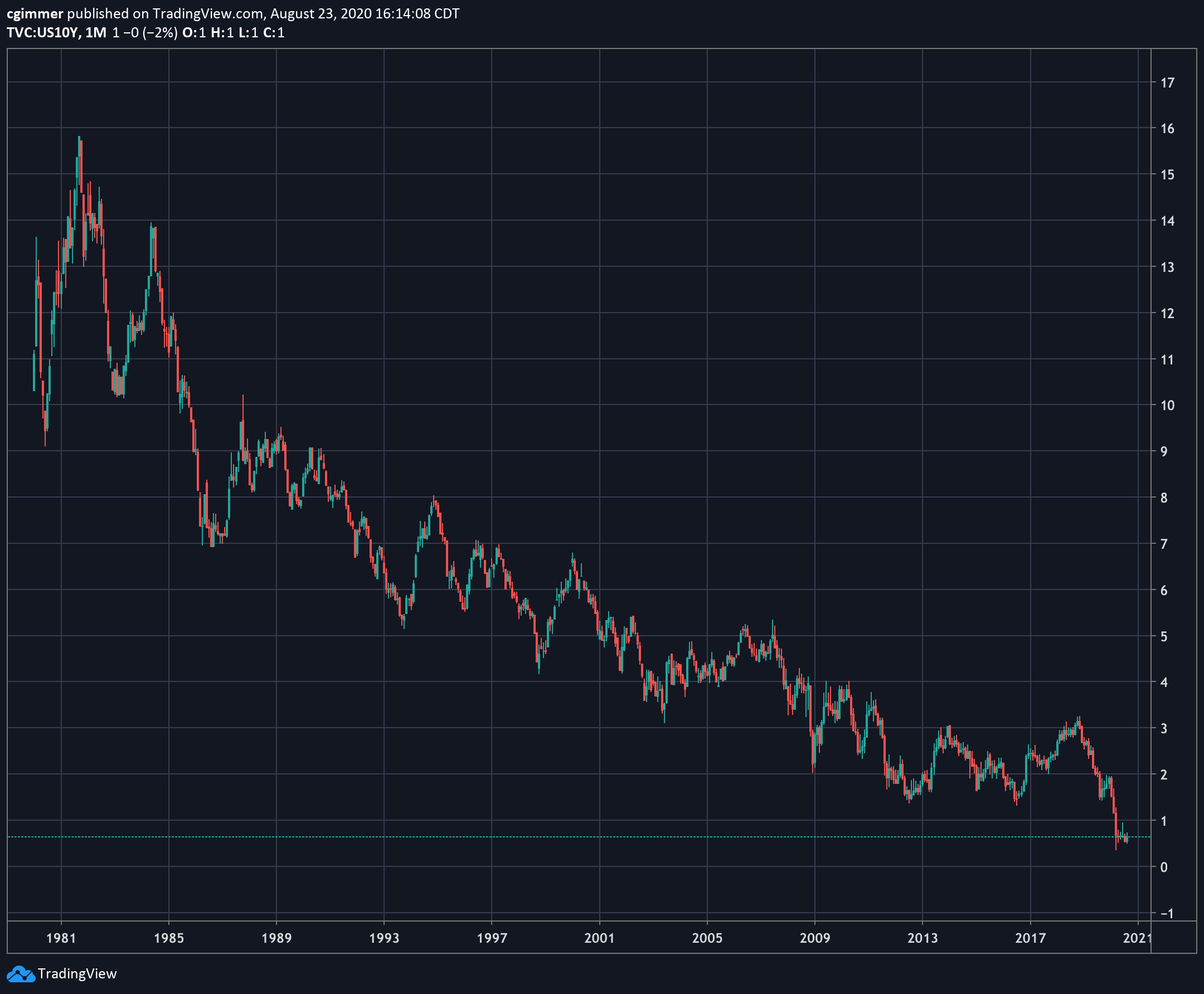 US 10 year yield