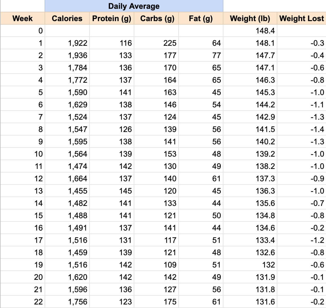 Calorie and weight tracking