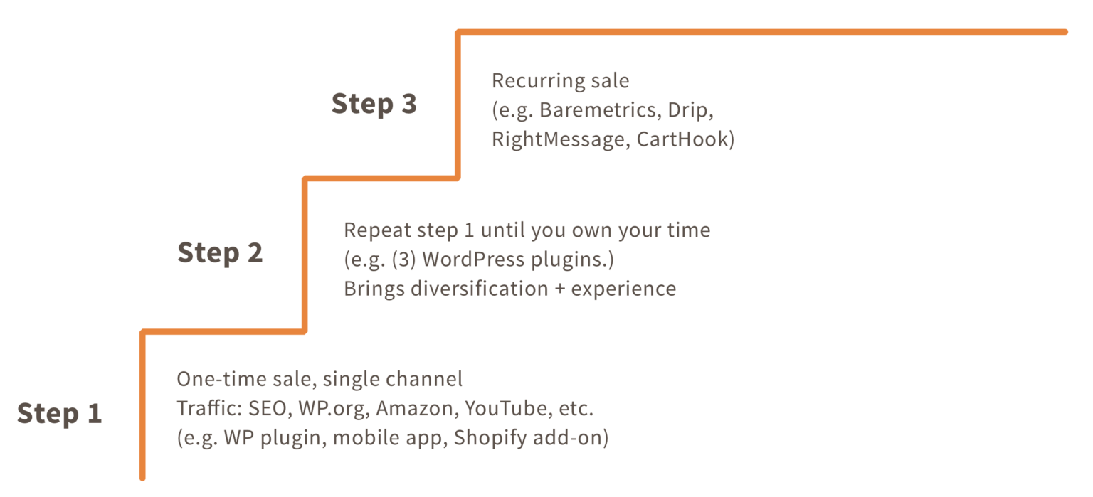 The stair step approach to bootstrapping