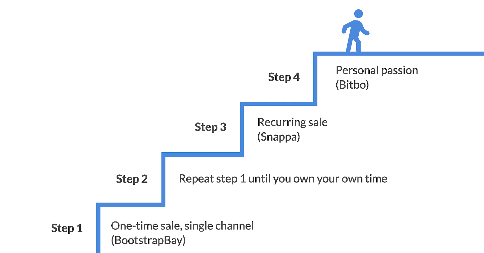 my stair stepping journey